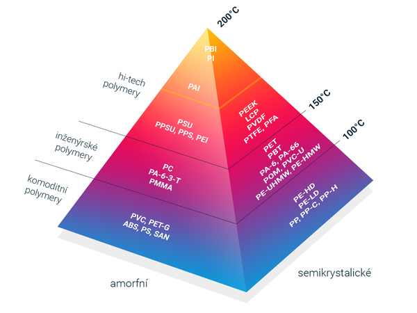 Rozdělení a charakteristika plastů
