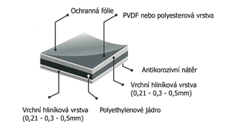 Schéma panelu NEOBOND