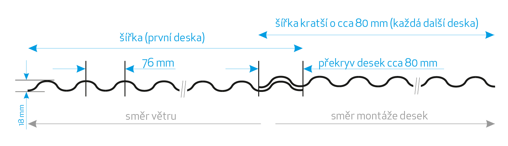 Profil vlnité PC desky