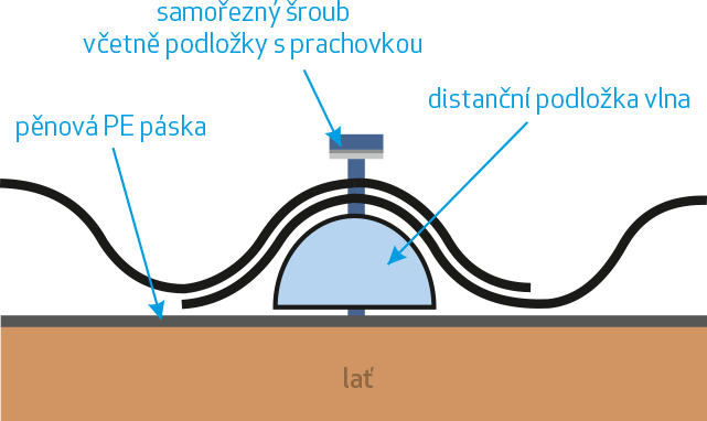 Profil vlnité PC desky