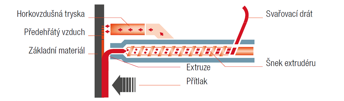 svarovani_plastu_extruderem.png